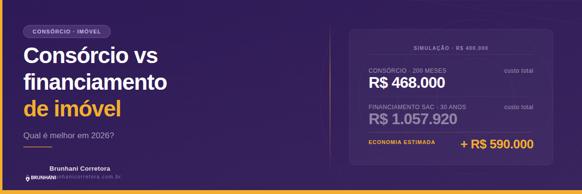 Consórcio vs financiamento de imóvel: qual é melhor em 2026?